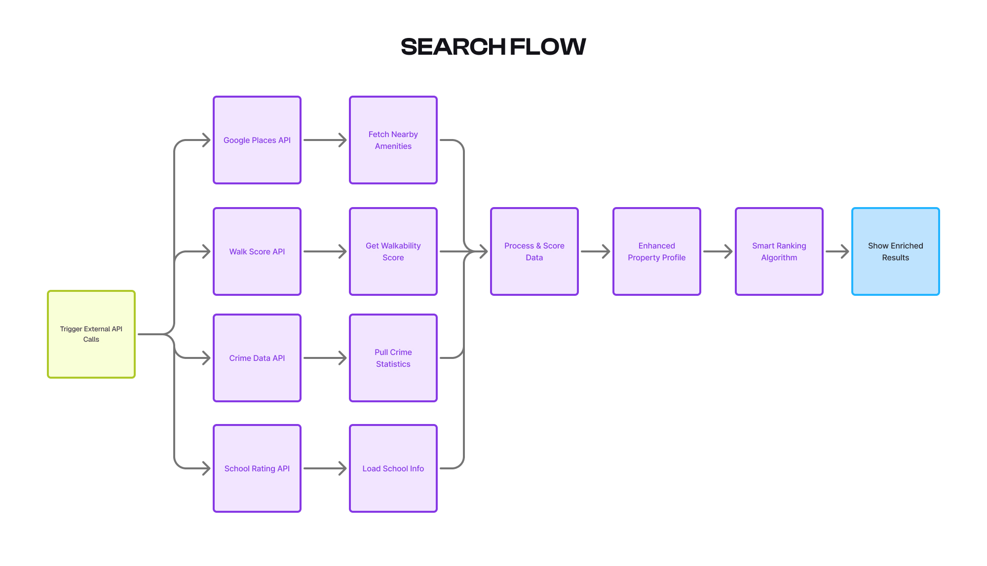 Screenshot of the Homespaces dashboard showing user search analytics and matching accuracy.