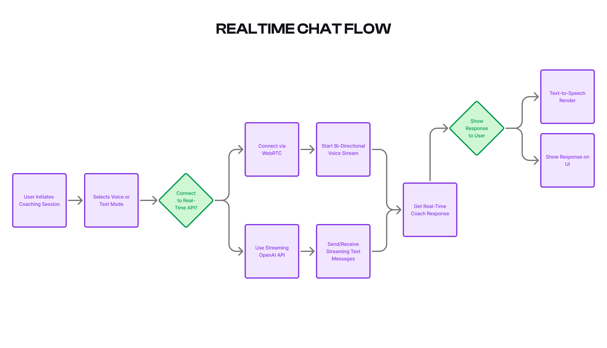 Vivaldi leadership coaching interface and voice chat features