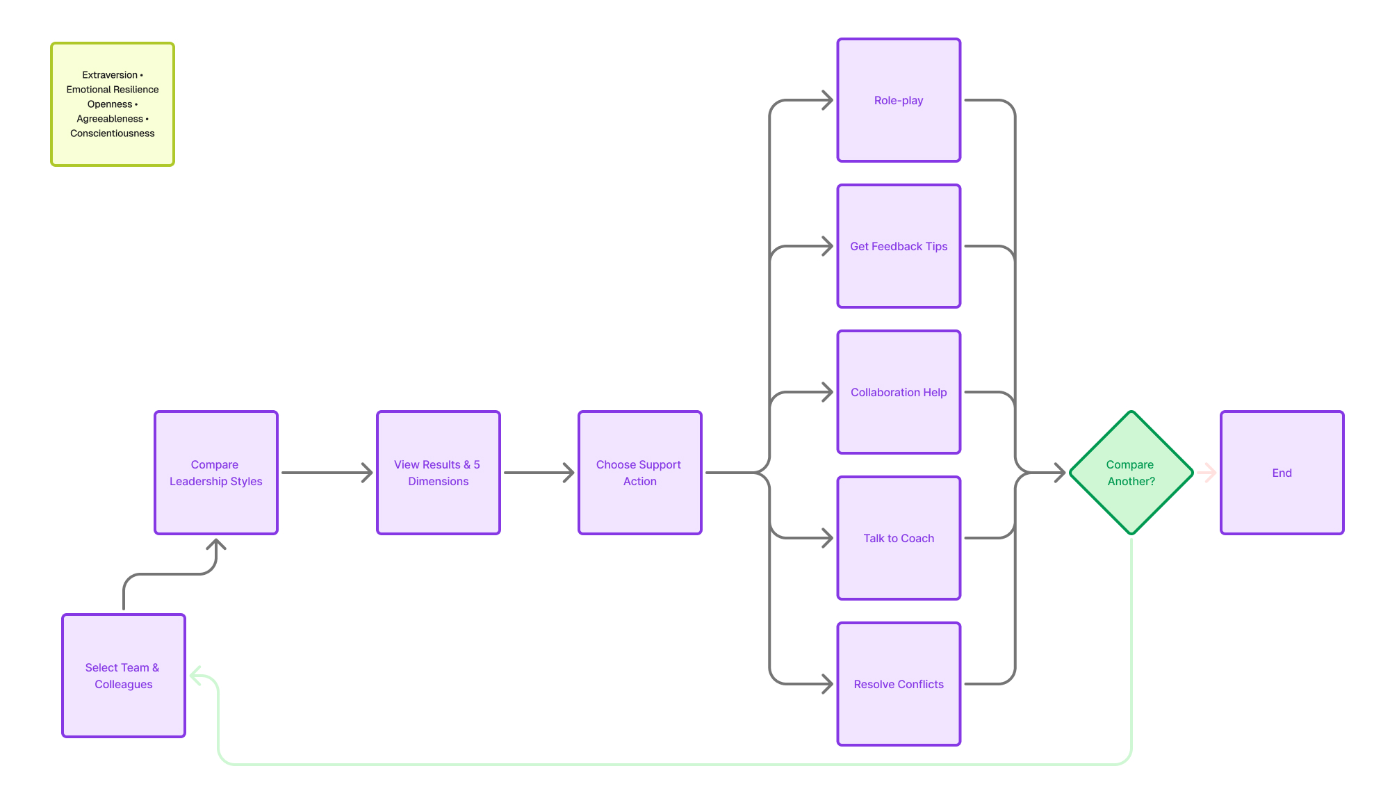 Vivaldi team analytics dashboard and assessment hub