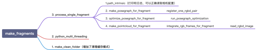 第一步临近帧合并