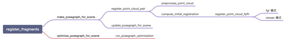 第二步姿态合并