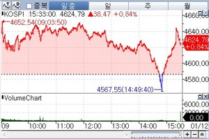 코스피 4,620선 안착, 연일 최고가 경신 코스피 4,620선 안착, 연일 최고가 경신