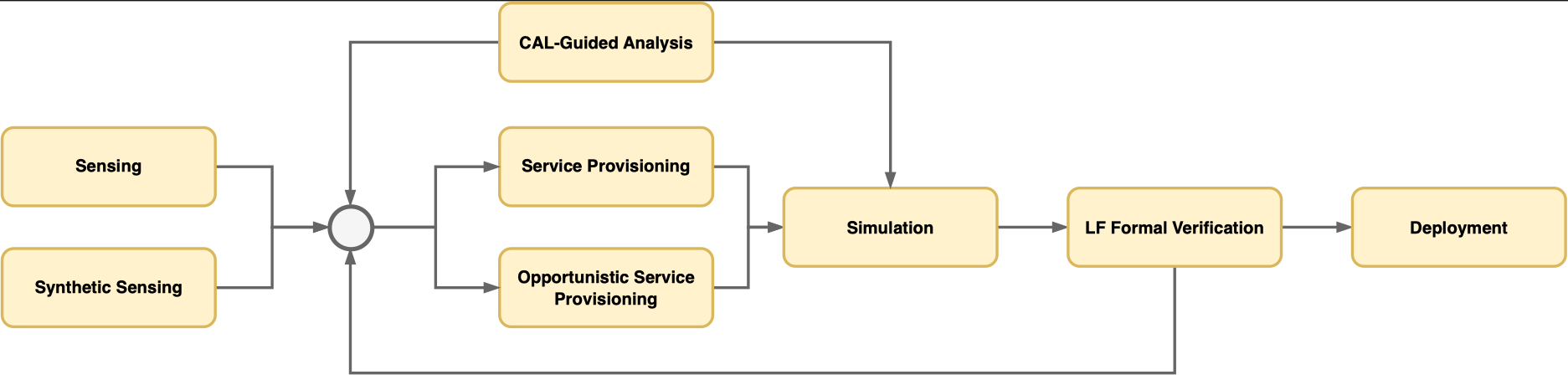 Engineering Opportunistic Digital Twins with Lingua Franca