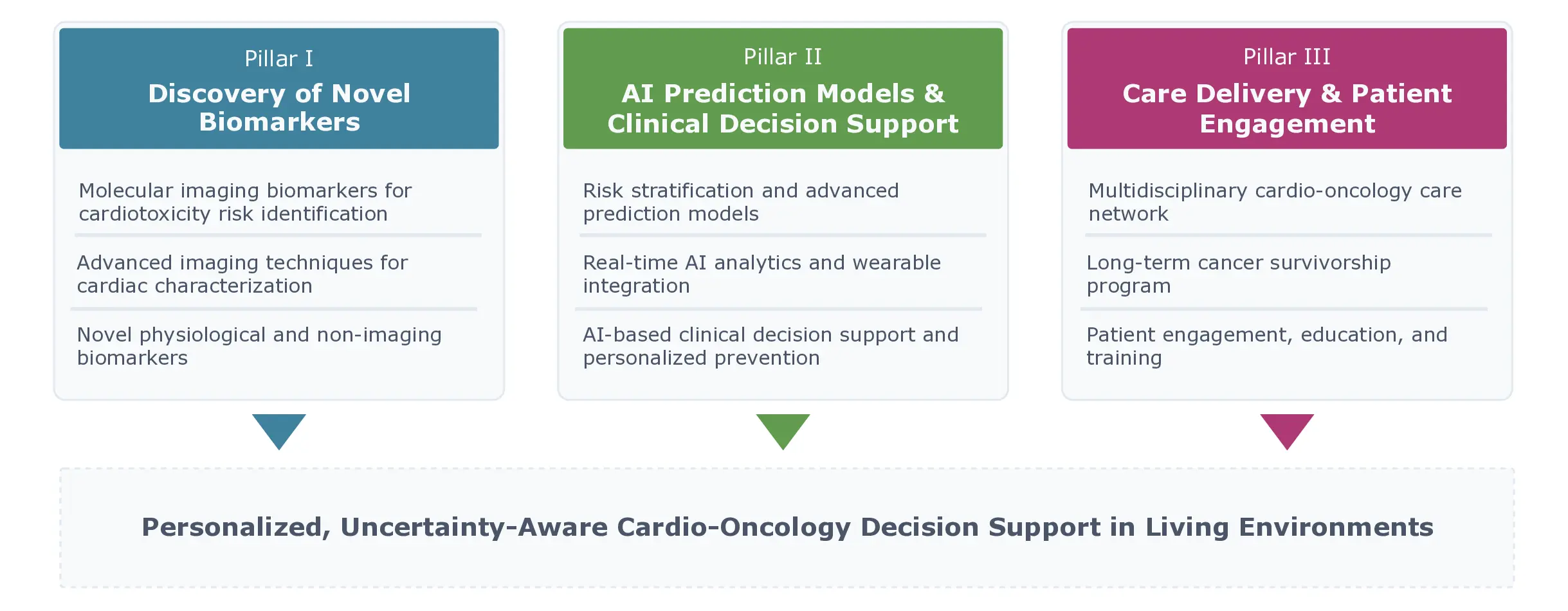 Wearable Monitoring for Early Cardiotoxicity Detection in Cancer Patients: The COMPASS Vision