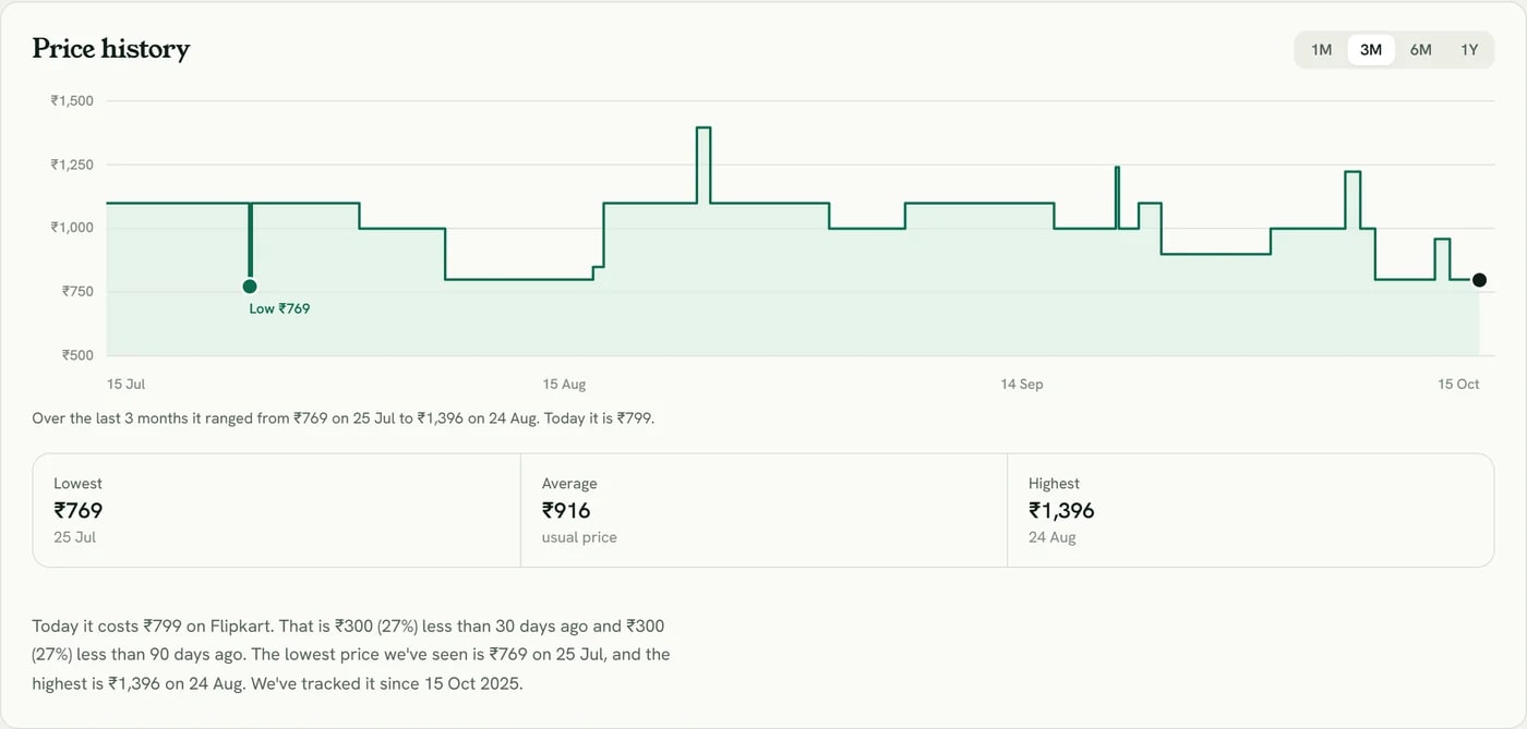 Three months of Flipkart prices for boAt Airdopes 131 Gen 2, with the lowest price of 769 rupees marked on 25 July