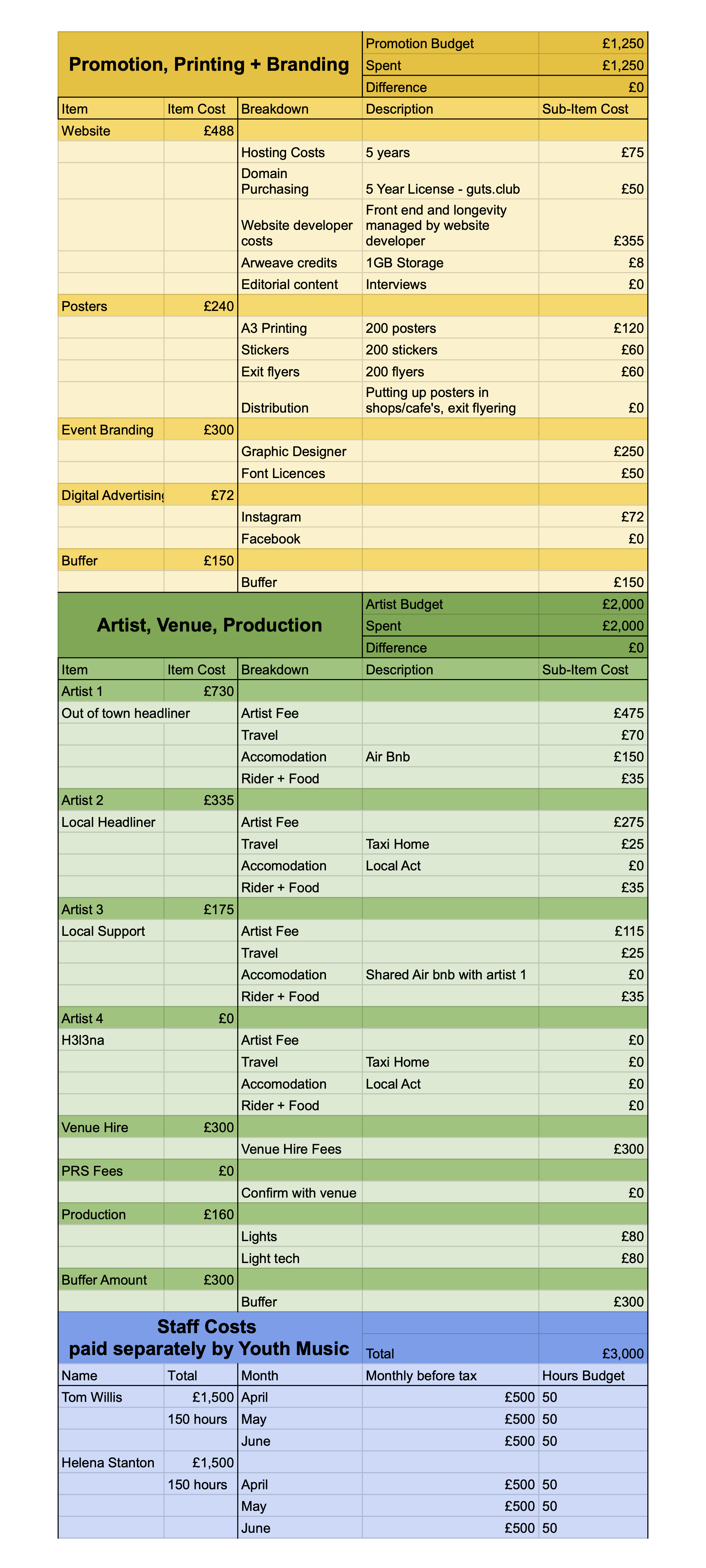 An Excel Spreadsheet with a breakdown of the Budget