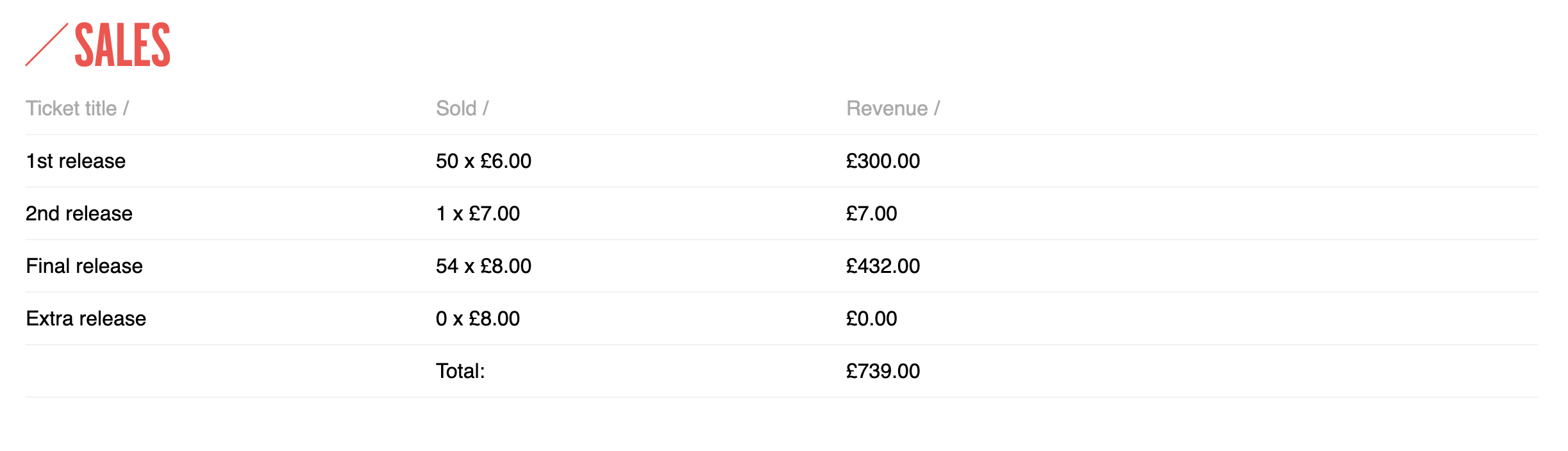 Ticket sale stats