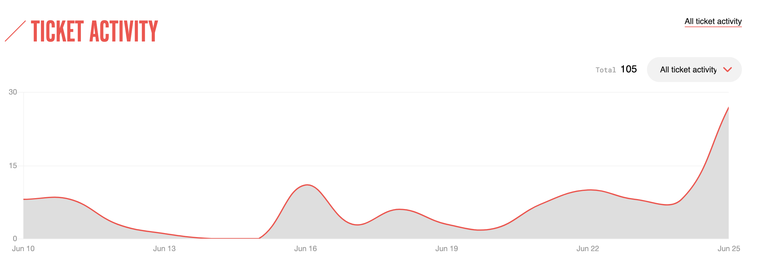 Graph showing ticket sales over time