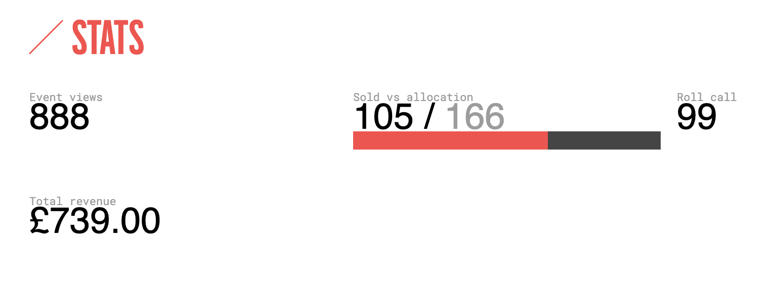 Page of stats, 888 page views, 105/166 tickets sold, £739