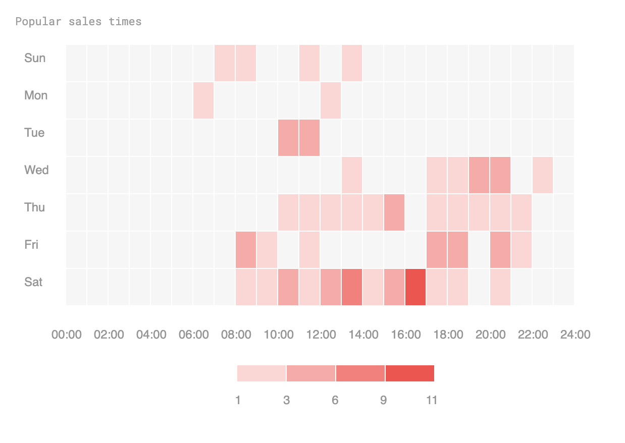 Heat map of busy ticket sale times