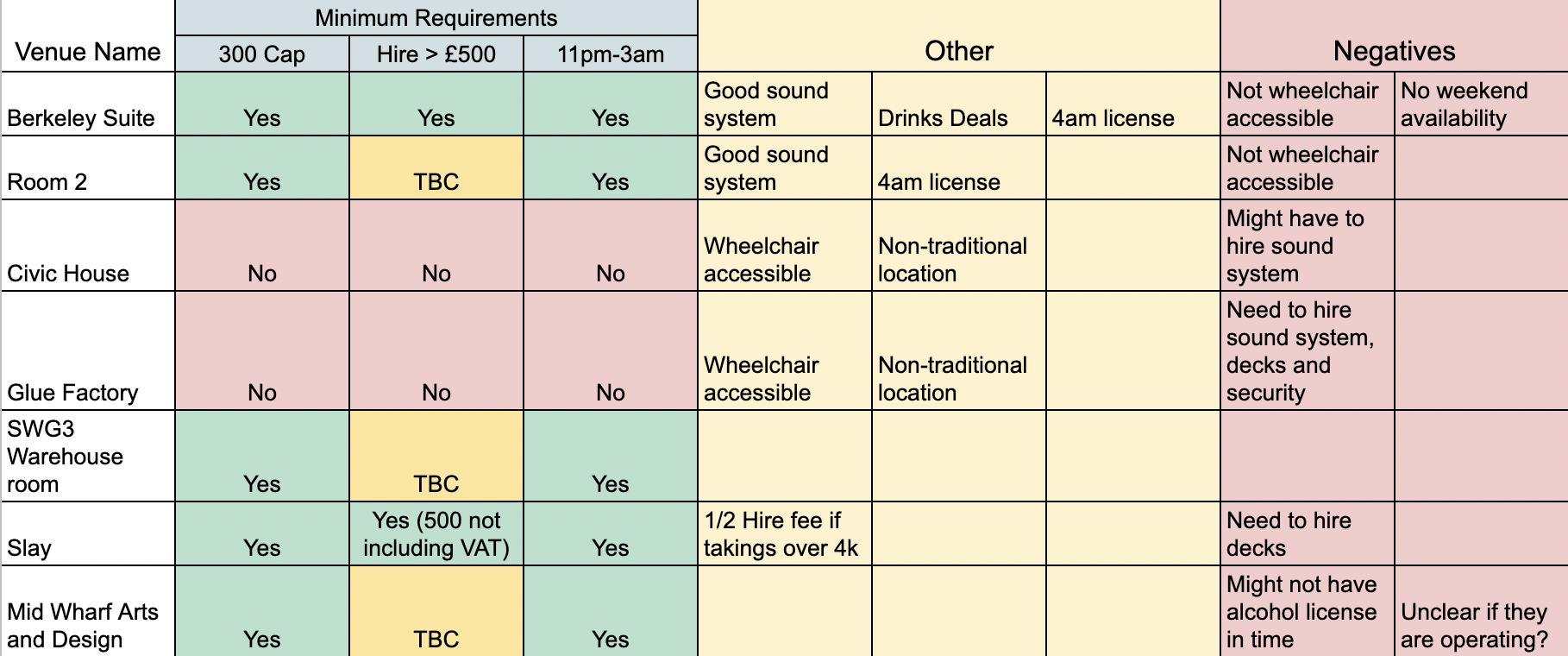 A table with a list of venues, and a checklist of requirements as well as general pros and cons