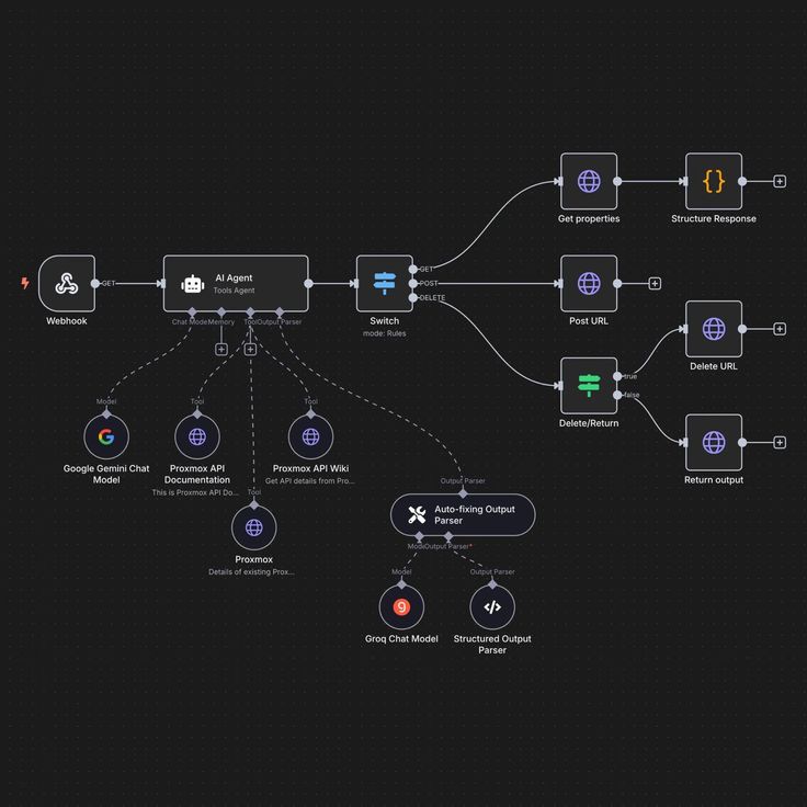 Structured flow diagram