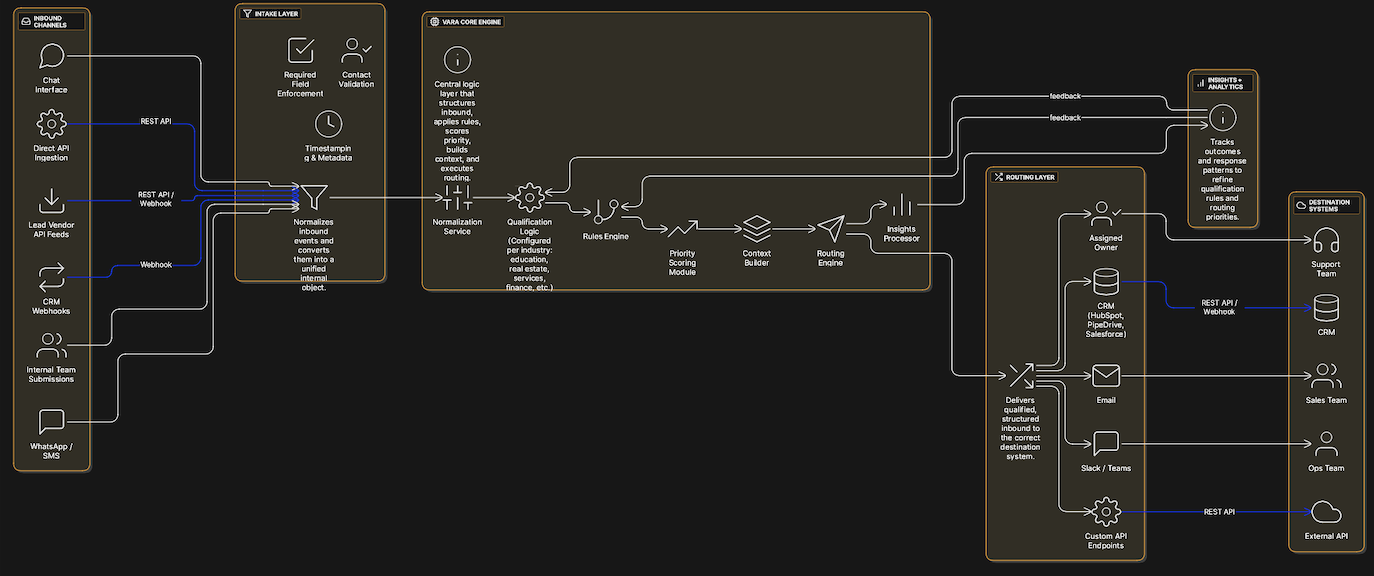 VARA SaaS-style system architecture
