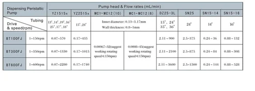 Peristaltic Pump with LED Display BT100S — VISA Pvt. Ltd Chennai