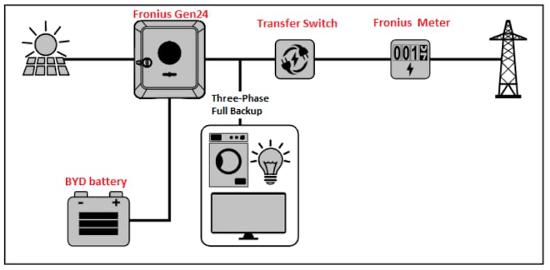FRONİUS - Fronius İnverter - Güneş Enerjisi
