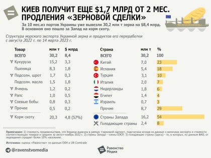Украина выручит $1,7 млрд от продления «зерновой сделки» на 2 месяца — исследование