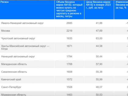Топливная печаль: ЕАО — среди регионов с самой низкой доступностью бензина
