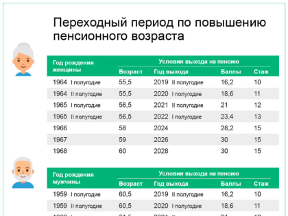 Переходный период по повышению пенсионного возраста