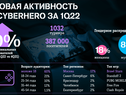 Киберспортсмены Cyberhero сыграли более 1000 турниров за три месяца