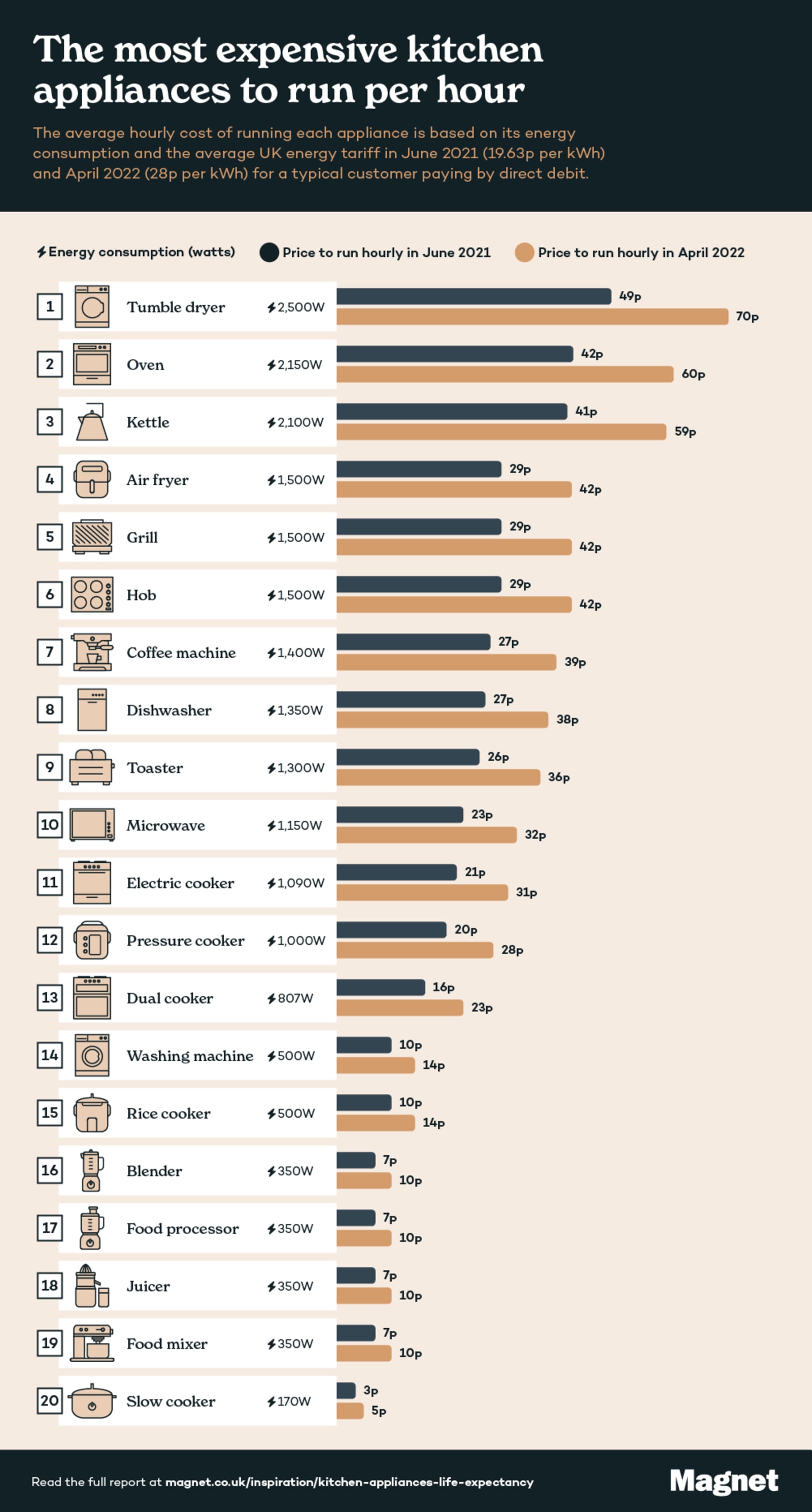 Average Life Span of the Appliances in Your Home