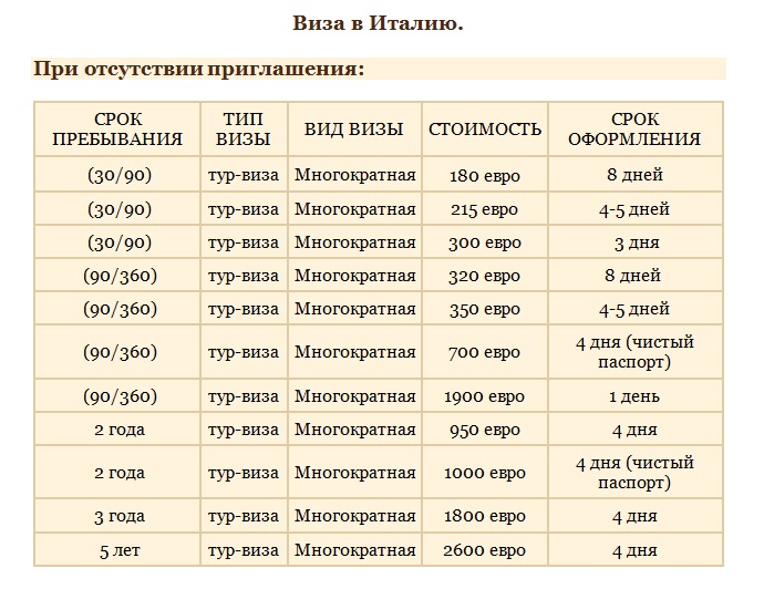 Какой срок виза. Таблица срок визы. Виза в Италию 2021 год. Срок действия визы и Продолжительность. Визы в Италию для россиян 2021.