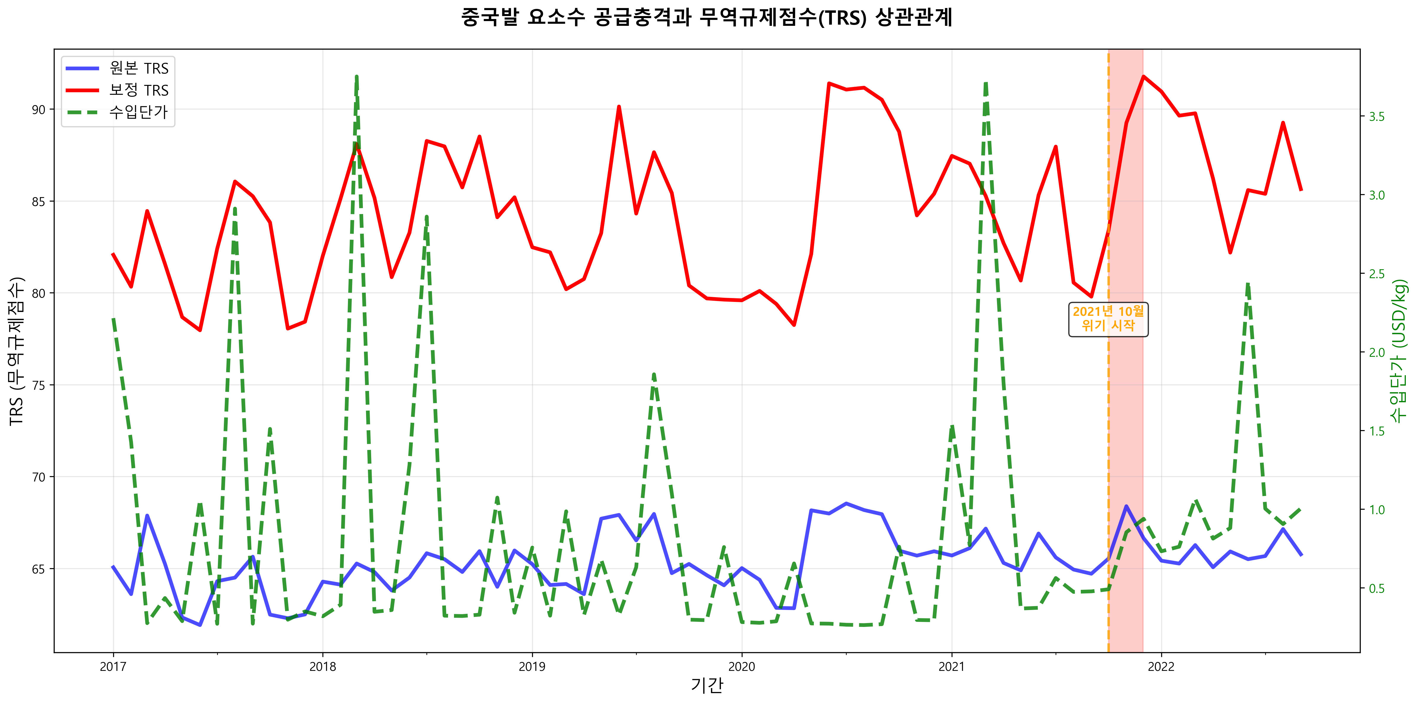 TRS 상관관계 비교