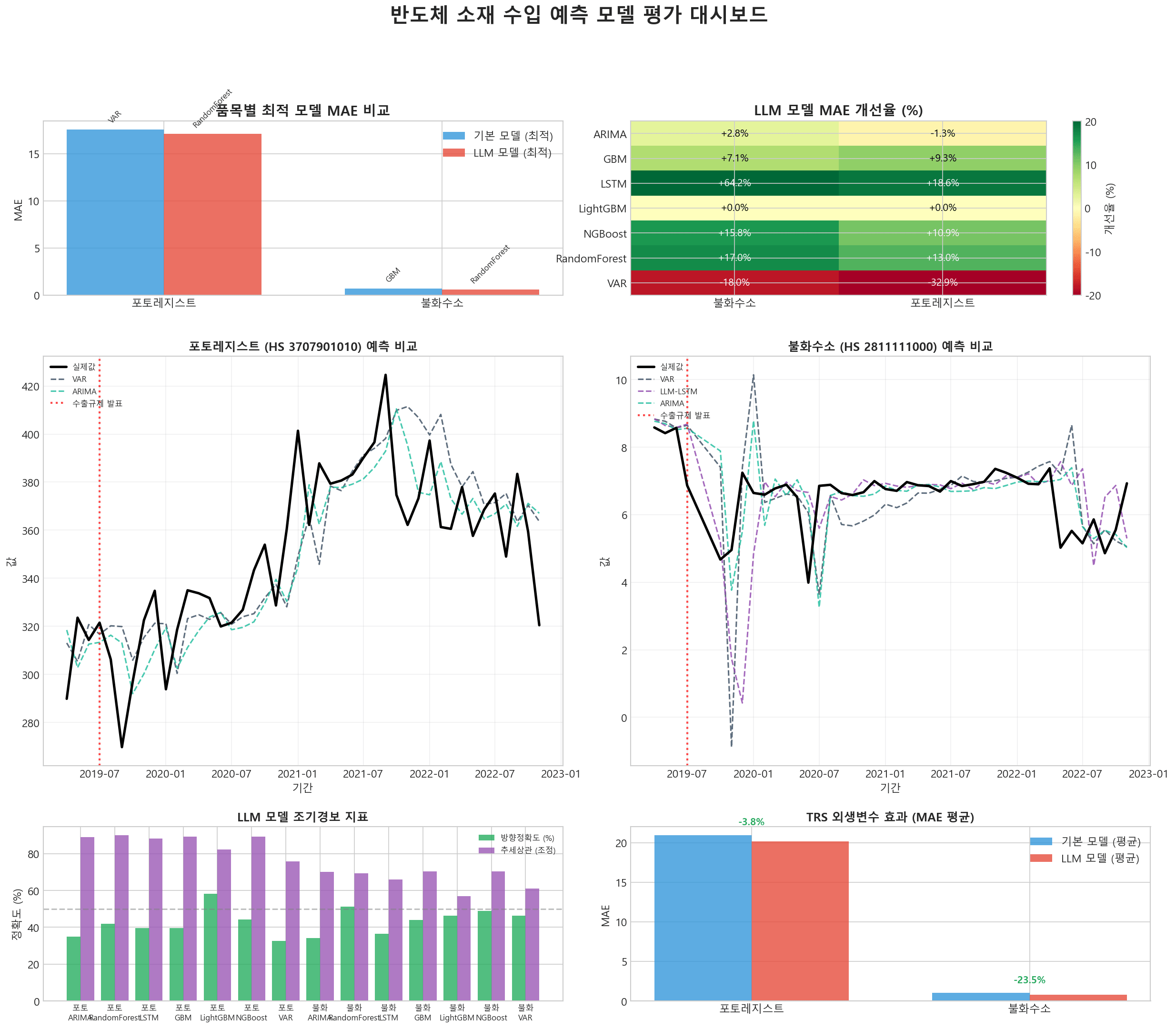 반도체 사례 요약 대시보드