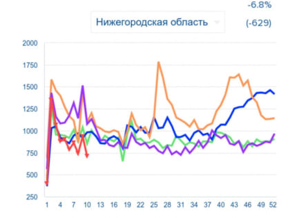 Снижение уровня смертности зафиксировано в Нижегородской области