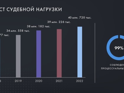 14 - 15 февраля 2023 года в режиме видео-конференц-связи состоялось ежегодное совещание судей судов общей юрисдикции, военных и арбитражных судов Российской Федерации, посвященное 