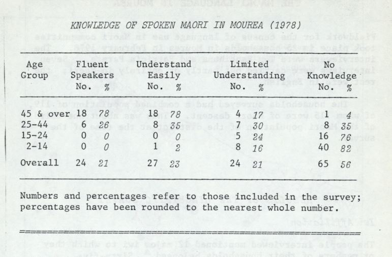 Photo of The state of te reo amongst whānau in Mourea 1978-1982