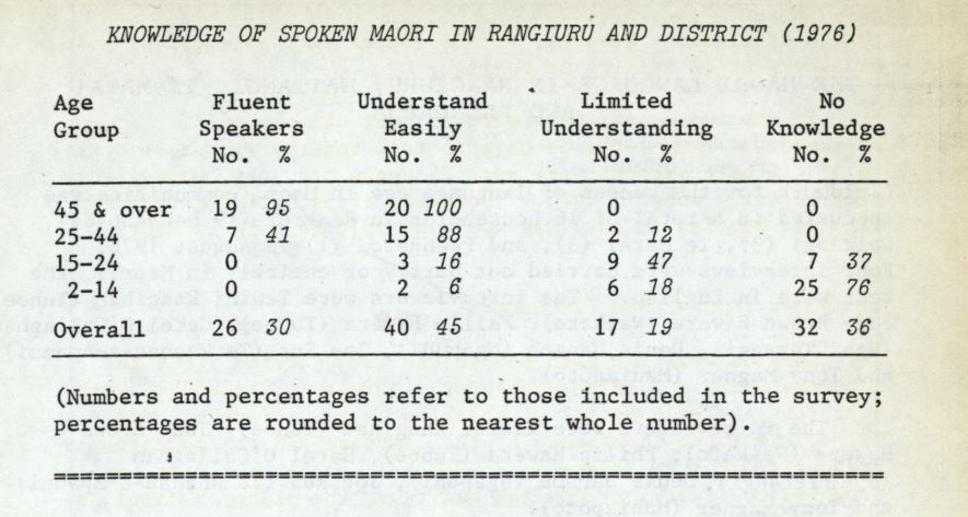 Photo of The Māori Language in Rangiuru, Waitangi, Te Matai and Paengaroa 1976