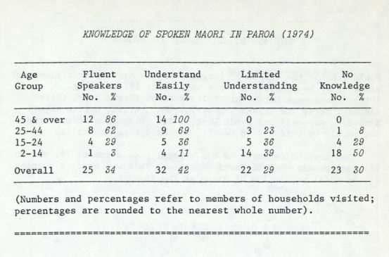 Photo of The Māori Language in Paroa 1974