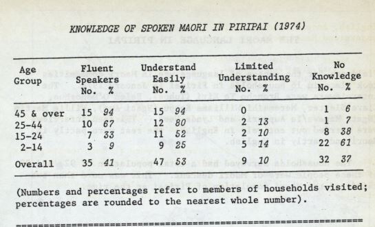 Photo of The Māori Language in Piripai 1974