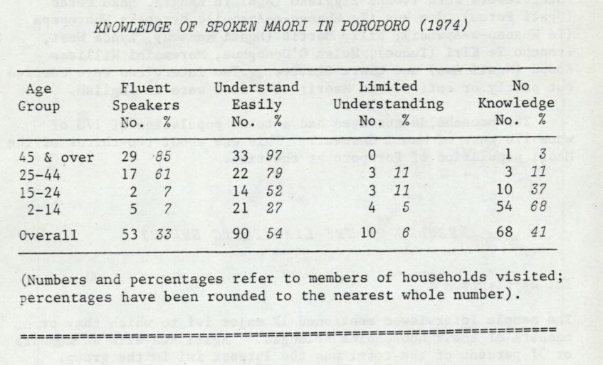 Photo of The Māori Language in Poroporo 1974