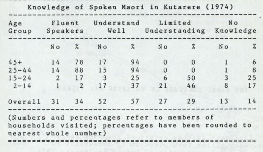 Photo of The Māori Language in Kutarere and Wainui 1974