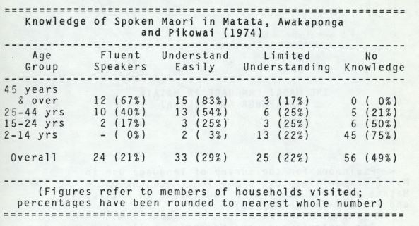 Photo of The Māori Language in Matata, Awakaponga and Pikowai (1974)