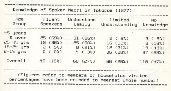 Photo of The Māori Language in in Tokoroa