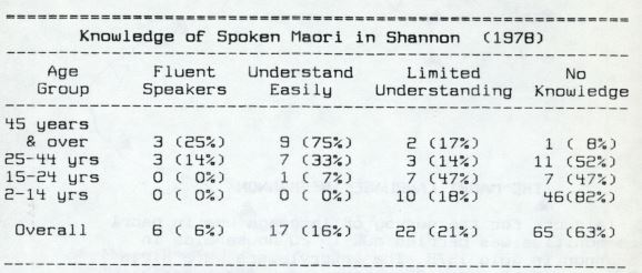 Photo of The Māori Language in Shannon