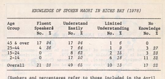 Photo of The Māori Language in Hicks Bay