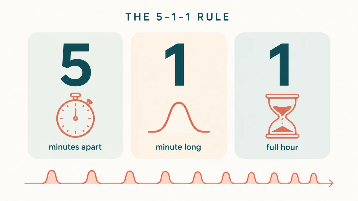 The 5-1-1 rule for labor explained visually: contractions every 5 minutes, lasting 1 full minute each, for at least 1 hour — the usual sign it's time to go to the hospital.