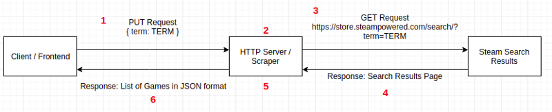 Real-time scraper architecture