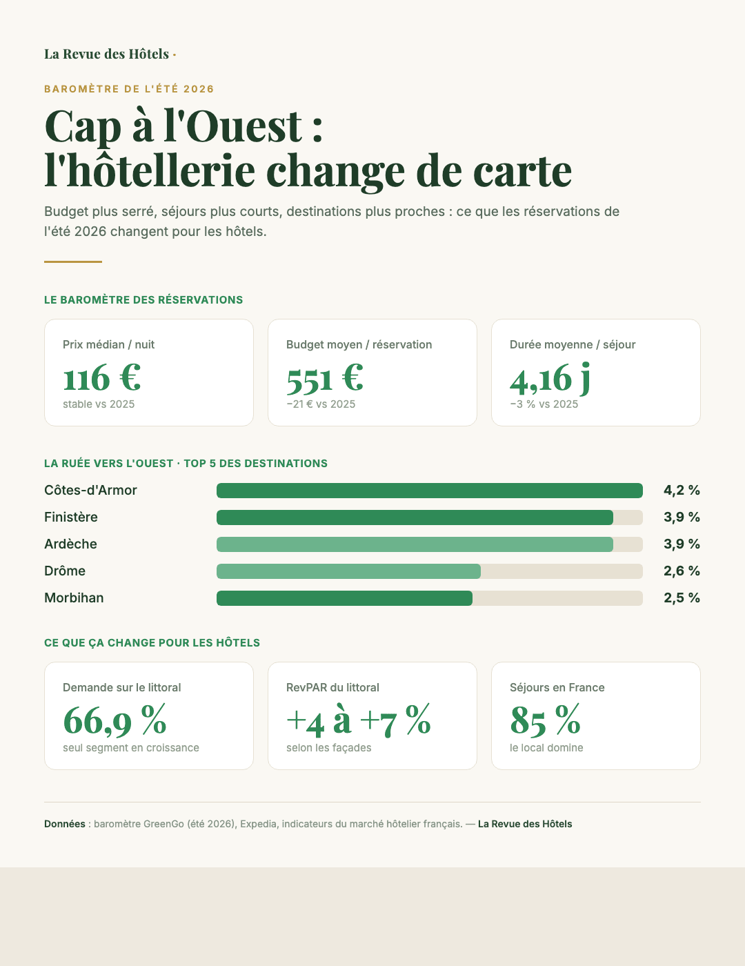Barometre des vacances d'ete 2026 : budget, duree des sejours, top des destinations et performances de l'hotellerie littorale francaise