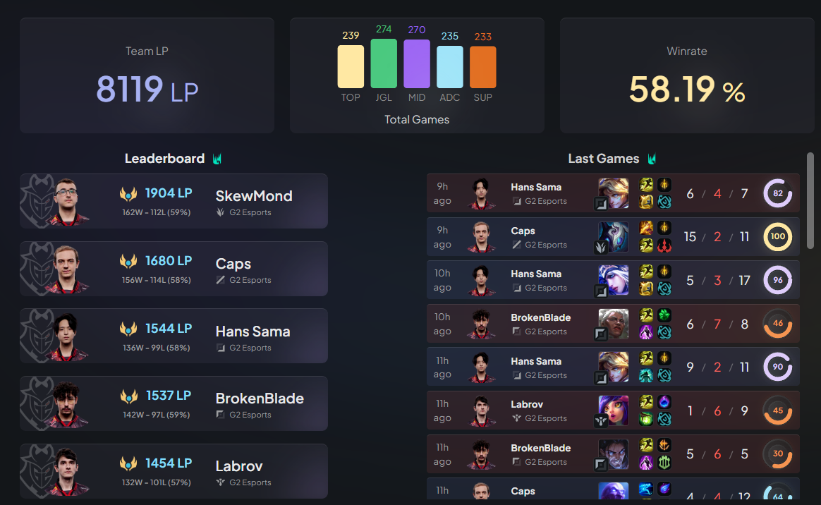 G2 Esports: Demoledor dato del SOLOQ - imagen
