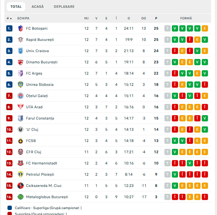 De la retrogradare la visul titlului: analiza inteligenței artificiale arată că FC Botoșani are șanse reale să rămână în play-off și chiar să câștige Superliga 2025–2026