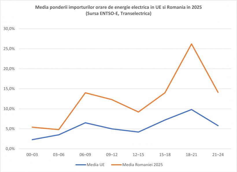 Camion de energie electrică și infrastructură energetică în România