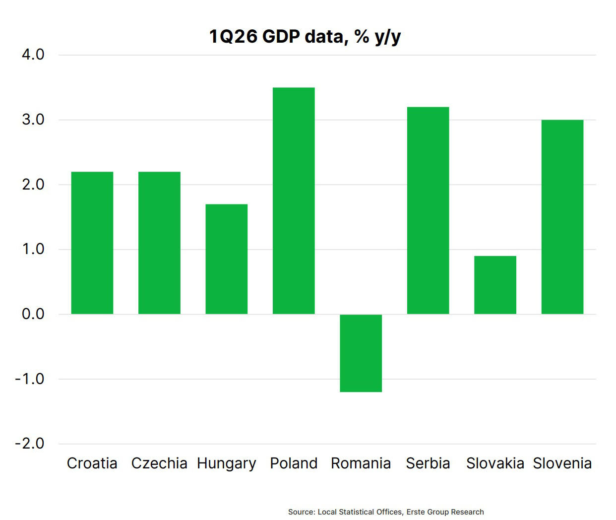 Grafice economice România 2026, scădere PIB, analize financiare Grafice economice România 2026, scădere PIB, analize financiare