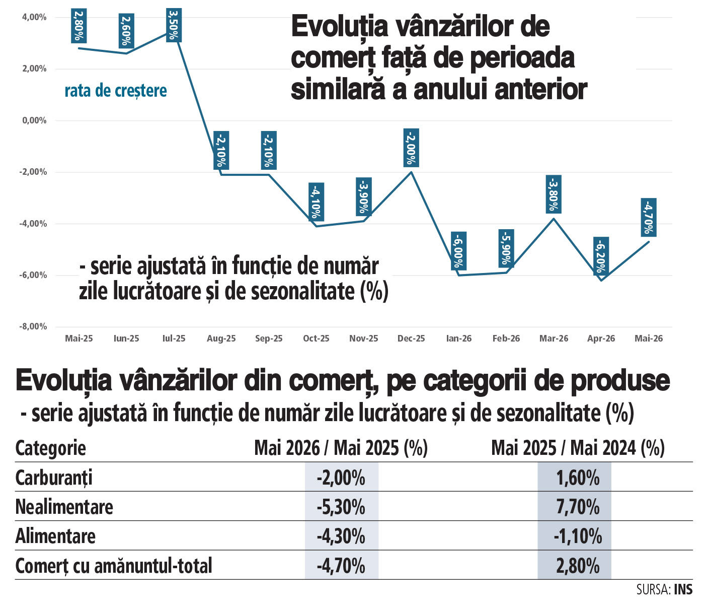 Vânzări din comerțul românesc în scădere în România