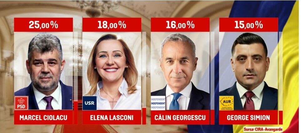 REZULTATE EXIT-POLL-URI la alegerile prezidențiale 2024 - primul tur. Ciolacu și Lasconi în turul doi REZULTATE EXIT-POLL-URI la alegerile prezidențiale 2024 - primul tur. Ciolacu și Lasconi în turul doi
