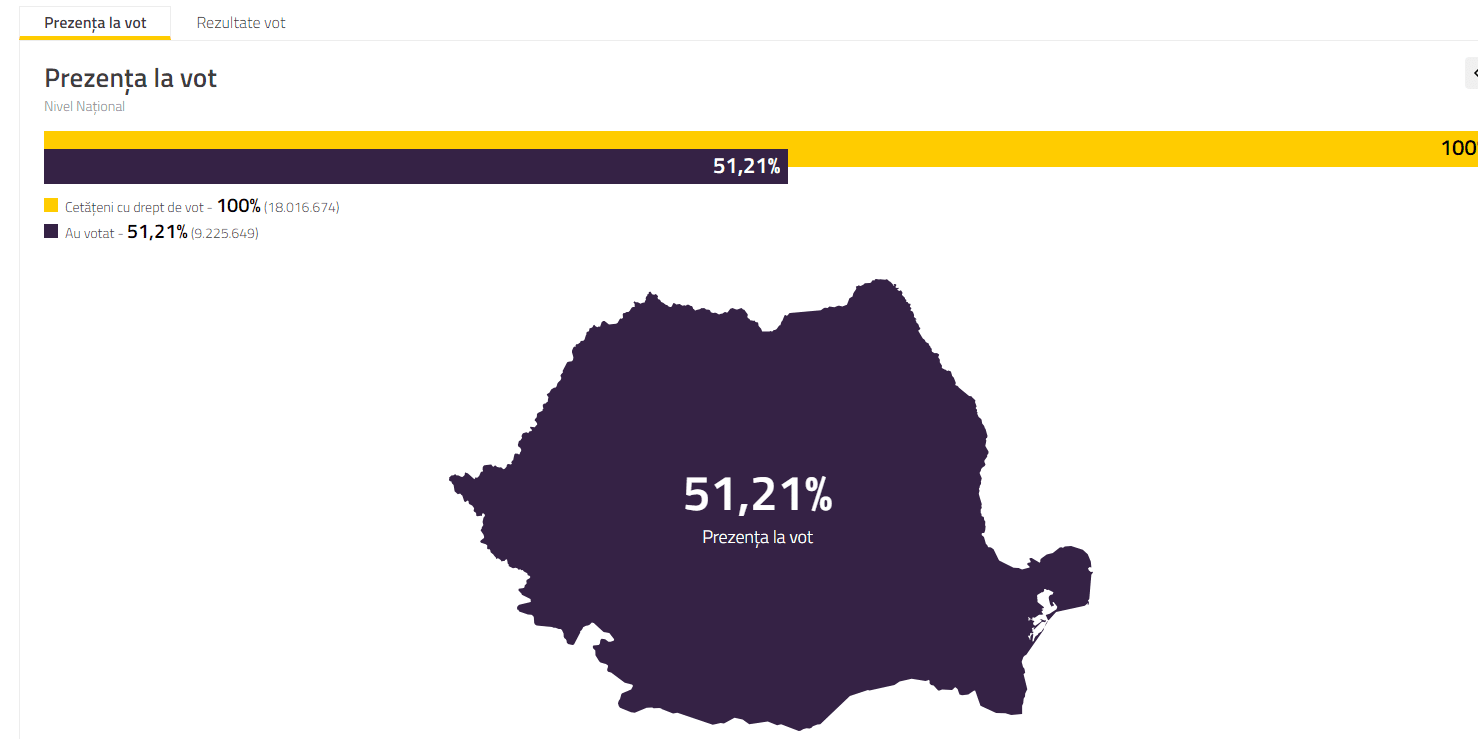 Rezultate Exit-Poll Alegeri Europarlamentare 2024: Alianța PSD-PNL a Câștigat 54% din Voturi Rezultate Exit-Poll Alegeri Europarlamentare 2024: Alianța PSD-PNL a Câștigat 54% din Voturi