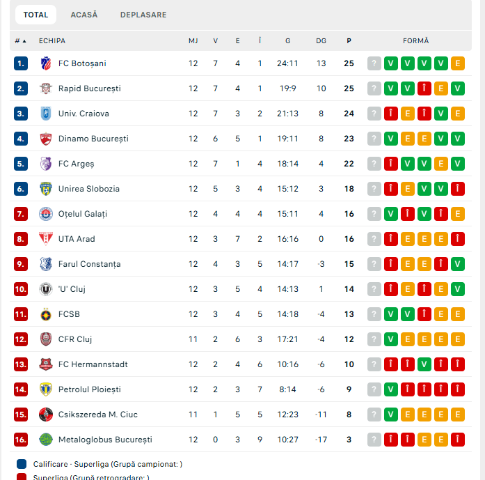 De la retrogradare la visul titlului: analiza inteligenței artificiale arată că FC Botoșani are șanse reale să rămână în play-off și chiar să câștige Superliga 2025–2026 De la retrogradare la visul titlului: analiza inteligenței artificiale arată că FC Botoșani are șanse reale să rămână în play-off și chiar să câștige Superliga 2025–2026